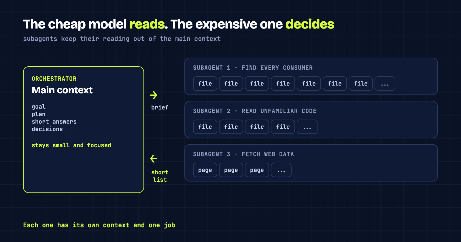 An orchestrator with a small main context sends briefs to three subagents that read files and pages, and gets short lists back
