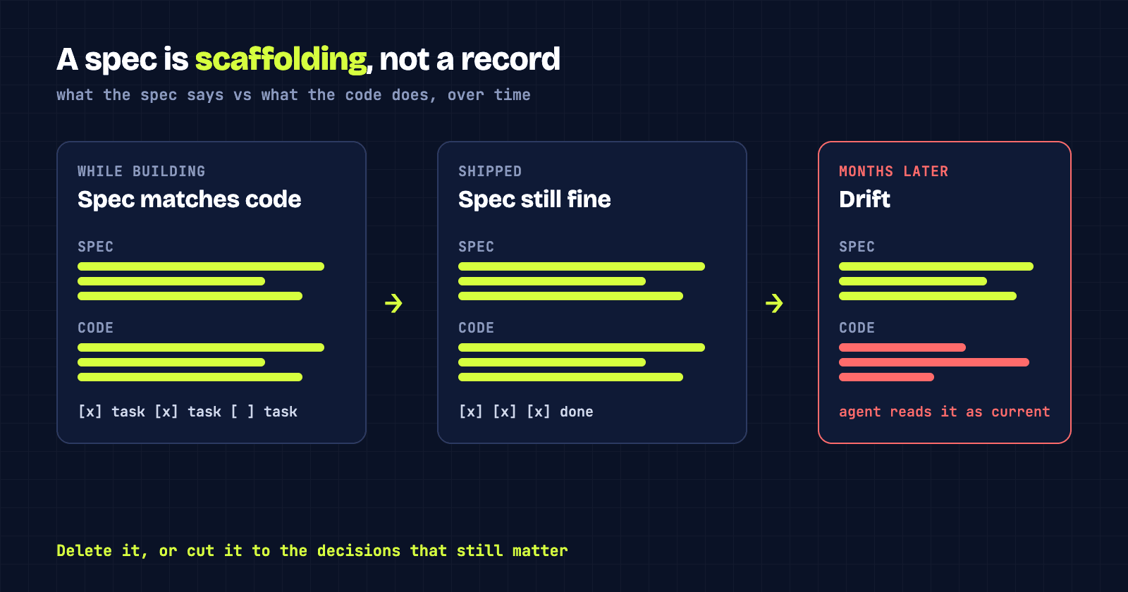 Three stages of a spec: matching the code while building, still fine at shipping, then drifting months later while the agent still reads it as current