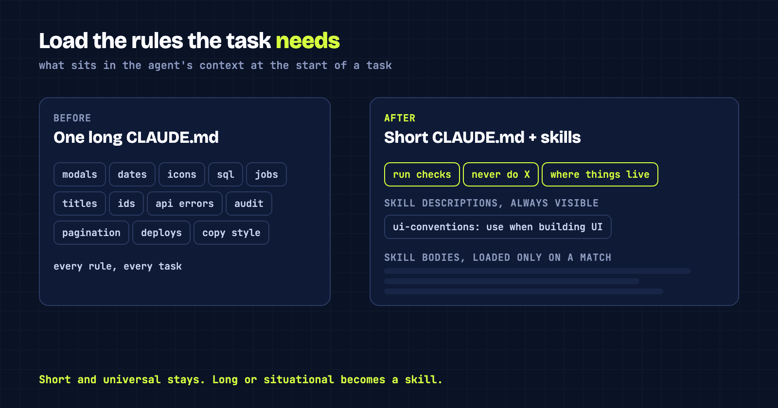 Before: one long CLAUDE.md holding every rule. After: a short CLAUDE.md, always-visible skill descriptions and skill bodies loaded only on a match